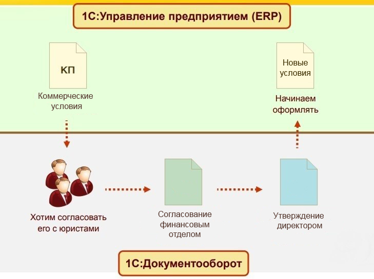 Согласование документов